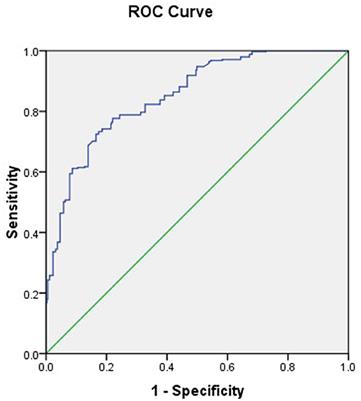 Predicted risk factors associated with secondary infertility in women: univariate and multivariate logistic regression analyses